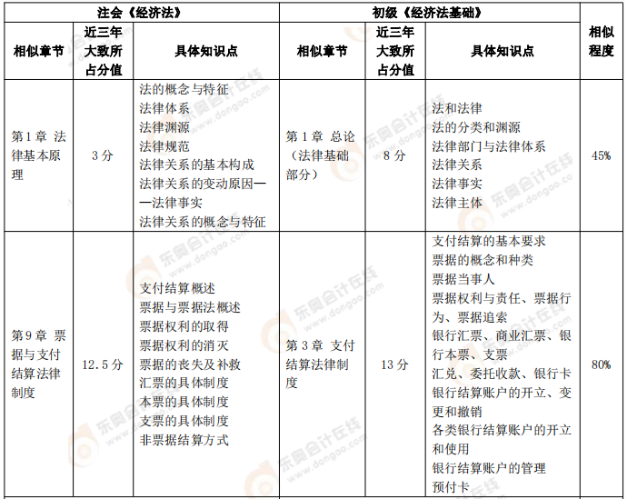 【初級《經(jīng)濟法基礎》VS注會《經(jīng)濟法》,、《稅法》】