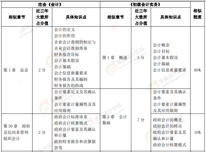 【《初級會計實務》VS注會《會計》,、《財務成本管理》】