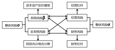 β系數(shù)和標(biāo)準(zhǔn)差σ的區(qū)別