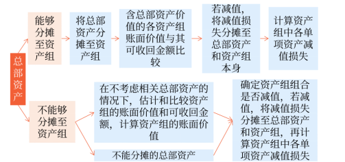 總部資產(chǎn)減值