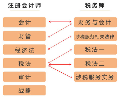 注會(huì),、稅務(wù)師考試科目