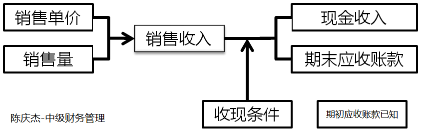 銷售