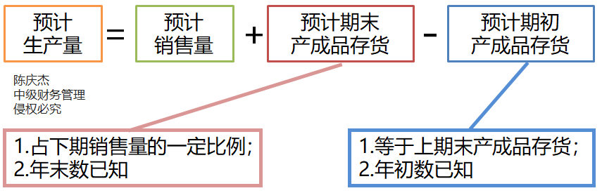 生產(chǎn)預算