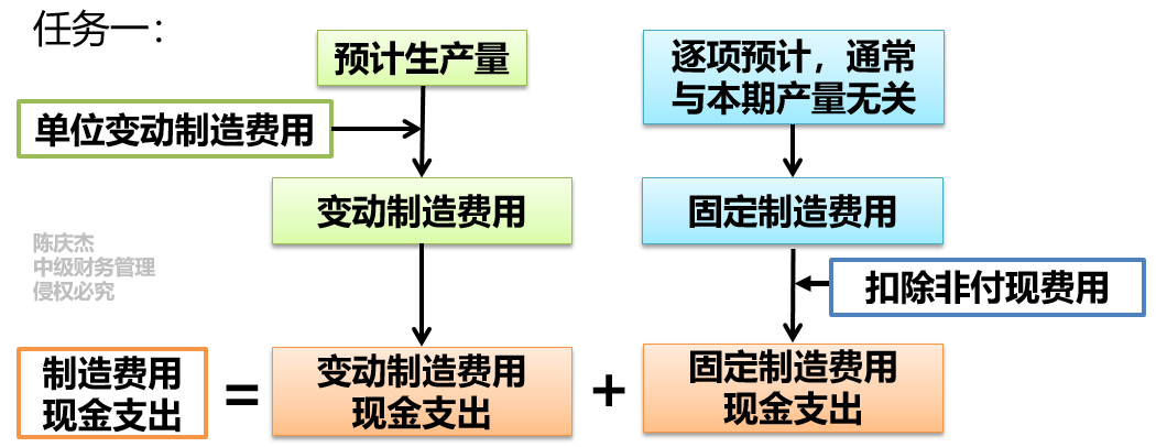 任務一