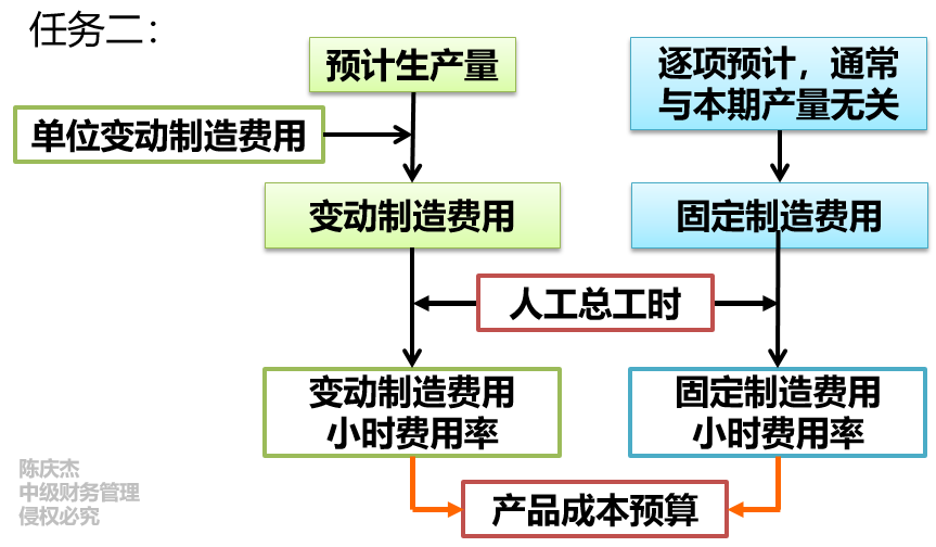任務二