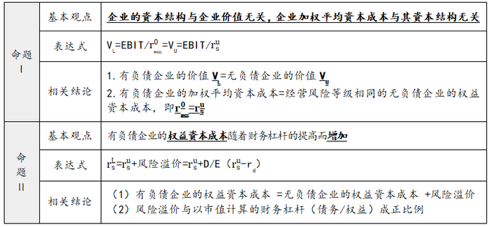 無(wú)企業(yè)所得稅條件下的MM理論