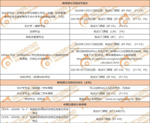 2022年acca注冊會(huì)計(jì)師免考條件是什么