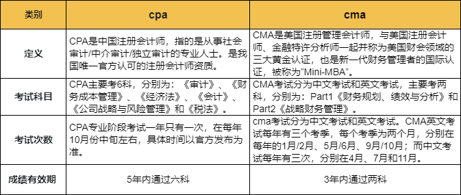 cpa和cma的區(qū)別