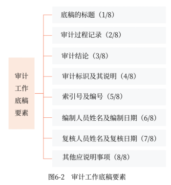 審計工作底稿的要素