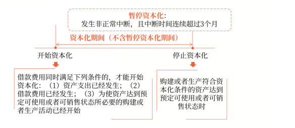 借款費(fèi)用資本化期間的確定