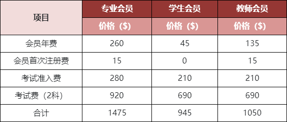 cma報名費用