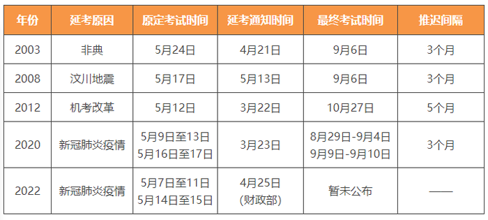 歷年初級會計(jì)考試延期盤點(diǎn)