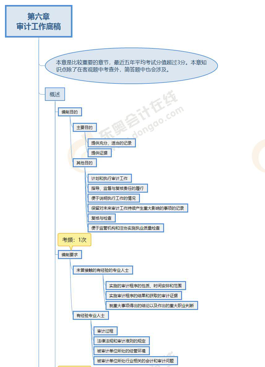 2022年注會《審計》第六章思維導圖