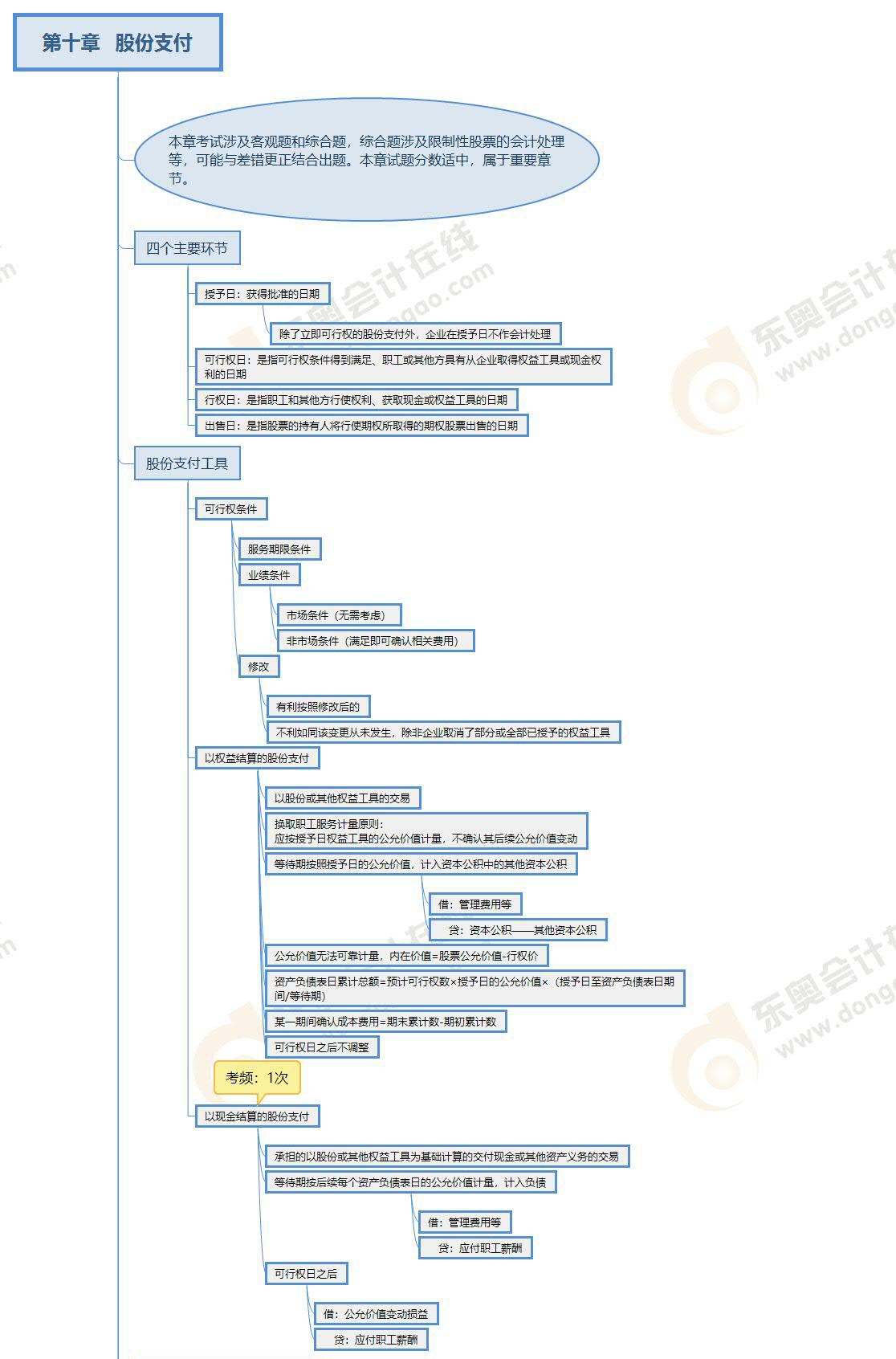 2022年注會(huì)《會(huì)計(jì)》第十章思維導(dǎo)圖
