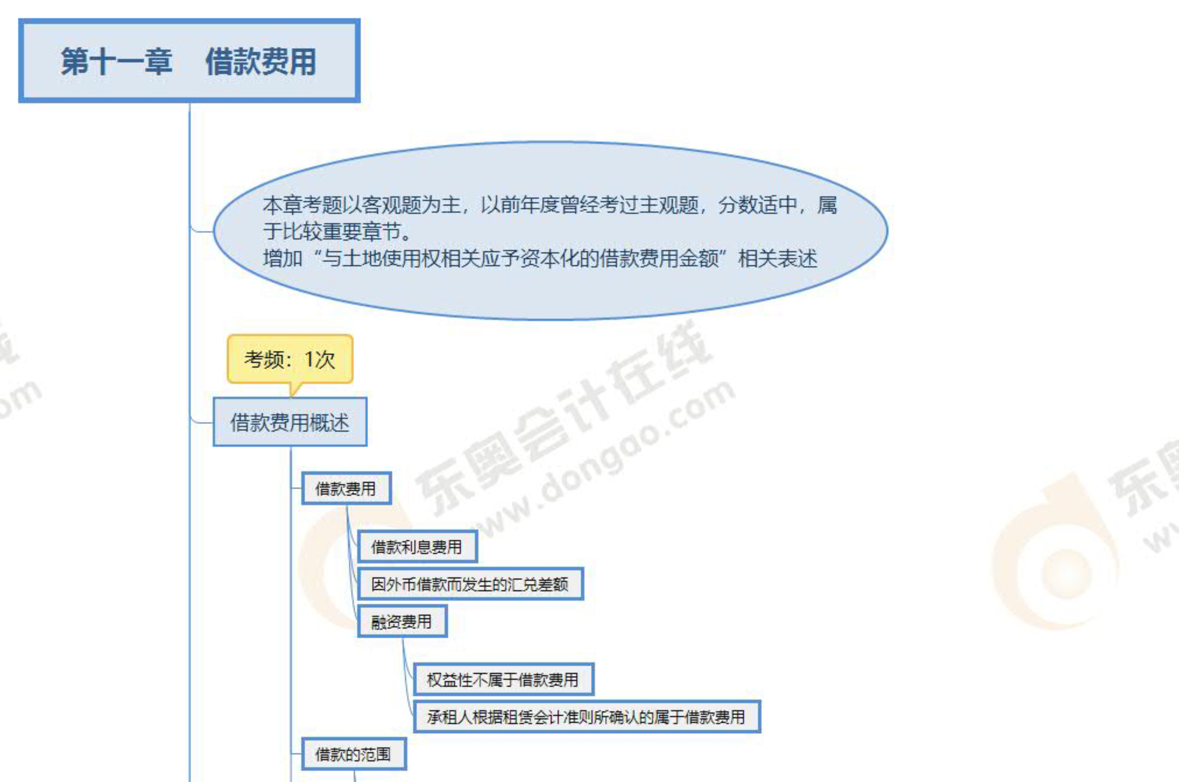 2022年注會《會計》第十一章思維導(dǎo)圖+章節(jié)練習(xí)