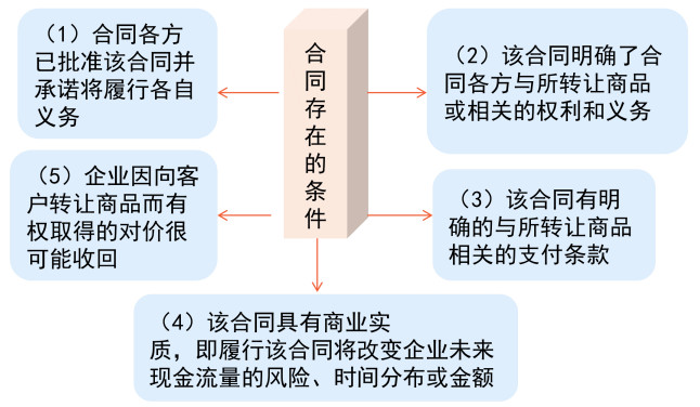 合同識(shí)別