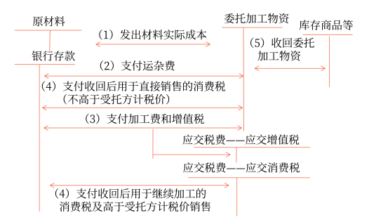 2022年注會(huì)會(huì)計(jì)重要知識(shí)點(diǎn)：應(yīng)交稅費(fèi)