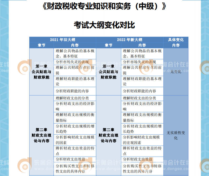 2022年中級(jí)經(jīng)濟(jì)師財(cái)政稅收考綱變化對比