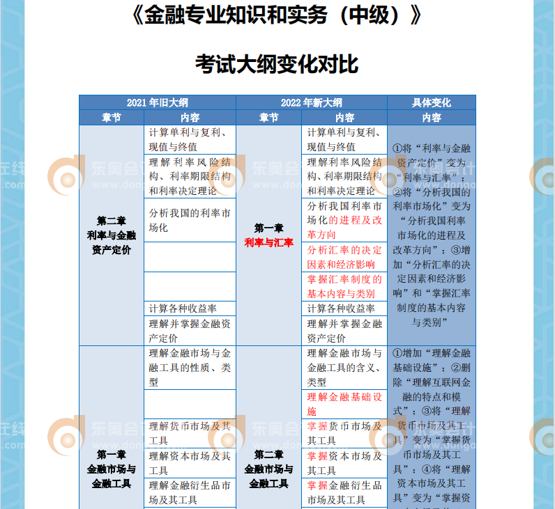 2022年中級(jí)經(jīng)濟(jì)師金融考綱變化對比