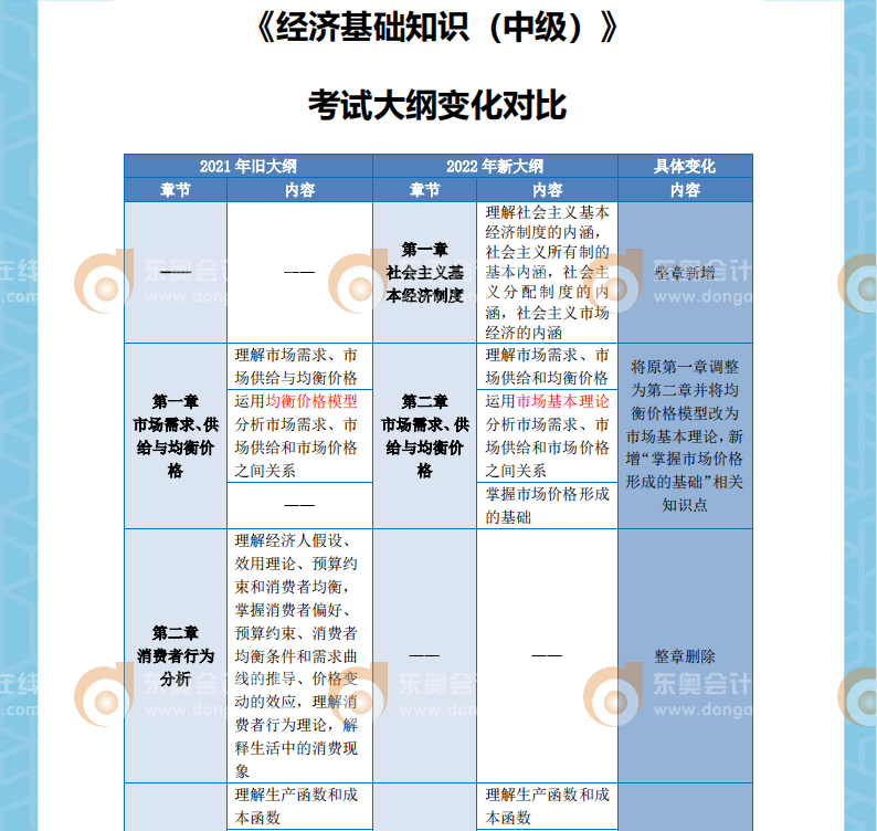 2022年中級(jí)經(jīng)濟(jì)師經(jīng)濟(jì)基礎(chǔ)考綱變化對比