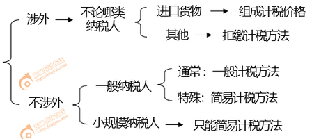 初級(jí)會(huì)計(jì)增值稅應(yīng)納稅額計(jì)算方法