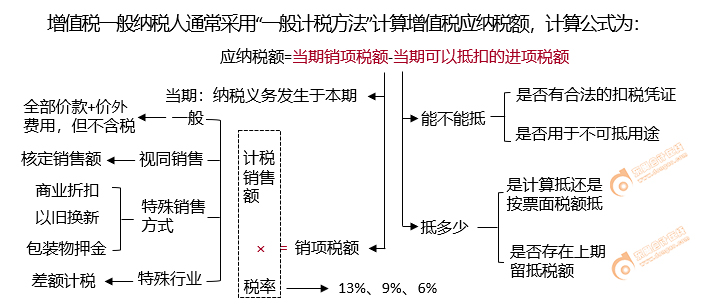 初級(jí)會(huì)計(jì)一般計(jì)稅方法