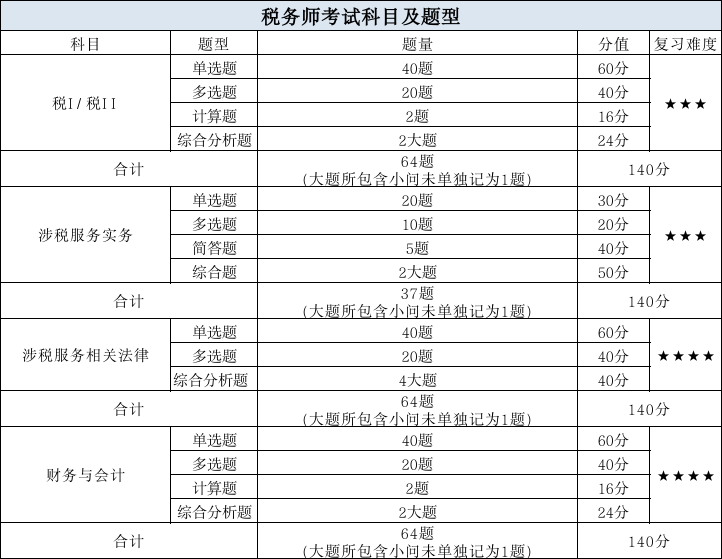稅務(wù)師考試科目及題型