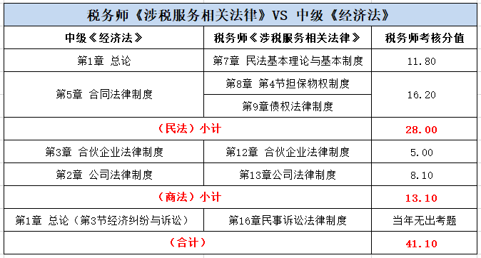 稅務(wù)師《涉稅服務(wù)相關(guān)法律》VS中級《經(jīng)濟(jì)法》