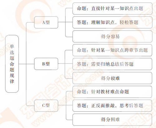 單選題命題規(guī)律