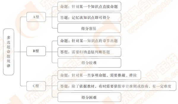 多選題命題規(guī)律