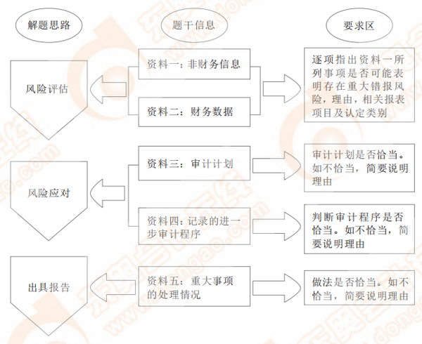 綜合題命題規(guī)律