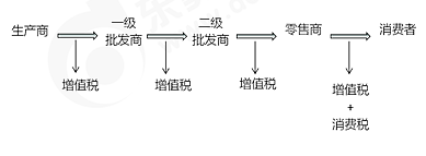 初級(jí)會(huì)計(jì)消費(fèi)稅雙環(huán)節(jié)征稅