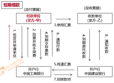 初級會計銀行承兌匯票