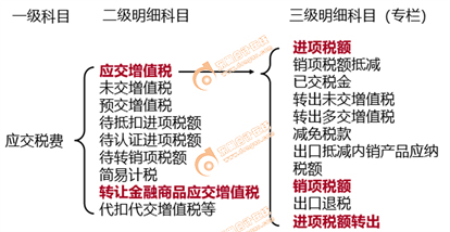 初級會計增值稅會計科目