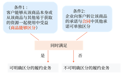 企業(yè)向客戶轉(zhuǎn)讓可明確區(qū)分商品(或者商品或服務的組合)的承諾