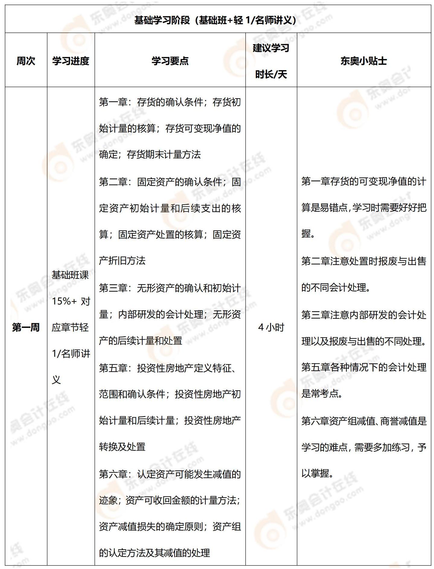 2022年中級會計實(shí)務(wù)百天學(xué)習(xí)計劃_00