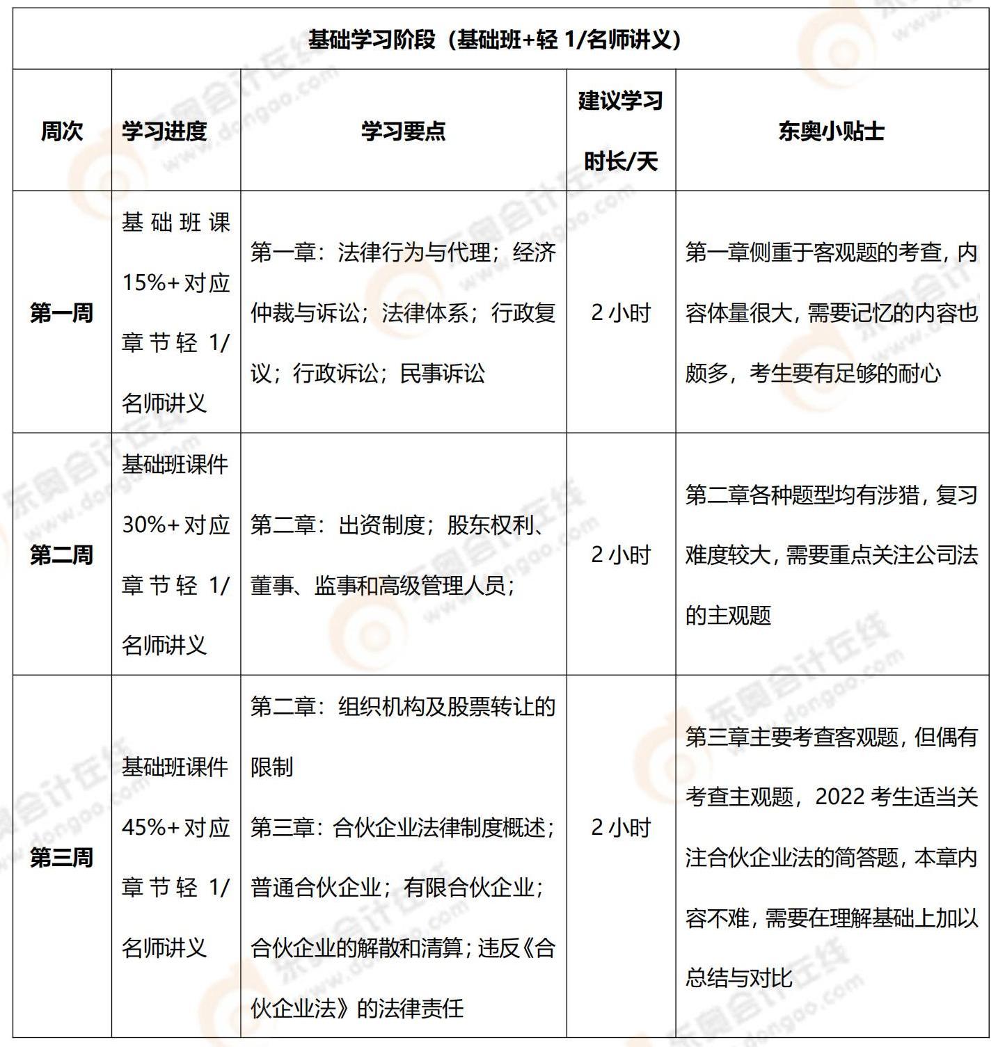 2022年中級(jí)會(huì)計(jì)經(jīng)濟(jì)法100天通關(guān)計(jì)劃_00