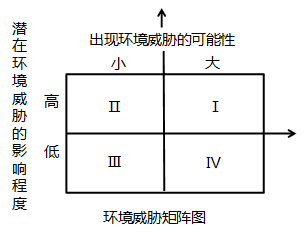 中級經(jīng)濟(jì)師市場營銷環(huán)境分析知識點(diǎn)