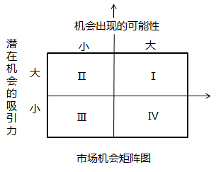 中級經(jīng)濟(jì)師市場營銷環(huán)境分析知識點(diǎn)