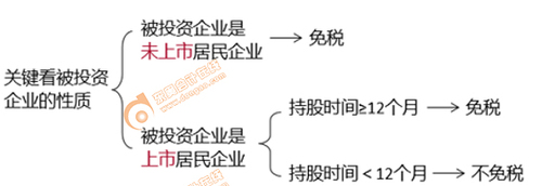 初級(jí)會(huì)計(jì)免稅收入