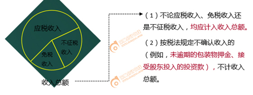 初級(jí)會(huì)計(jì)當(dāng)計(jì)入應(yīng)納稅所得額的收入