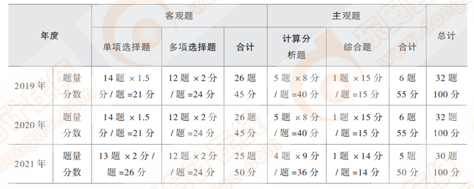 注會財管近三年題型題量及分值