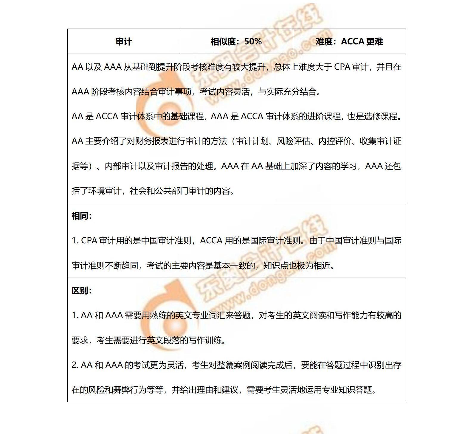 cpa《審計(jì)》與acca各科相似度