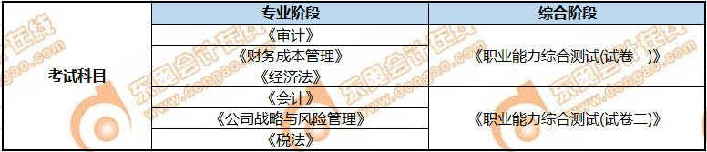 CPA考試科目