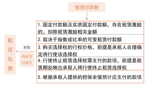 1.租賃付款額