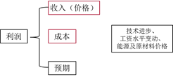 2022中級(jí)經(jīng)濟(jì)師經(jīng)濟(jì)基礎(chǔ)備考知識(shí)點(diǎn)