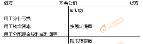 初級會計留存收益賬務(wù)處理