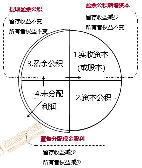  初級會計所有者權(quán)益  