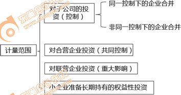 初級會計長期股權投資確認與計量的范圍