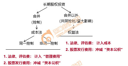 初級會計交易費用